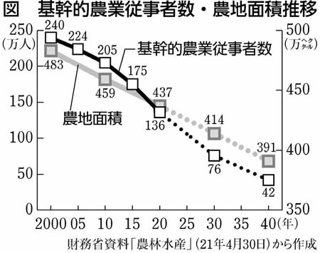基幹的農業従事者数